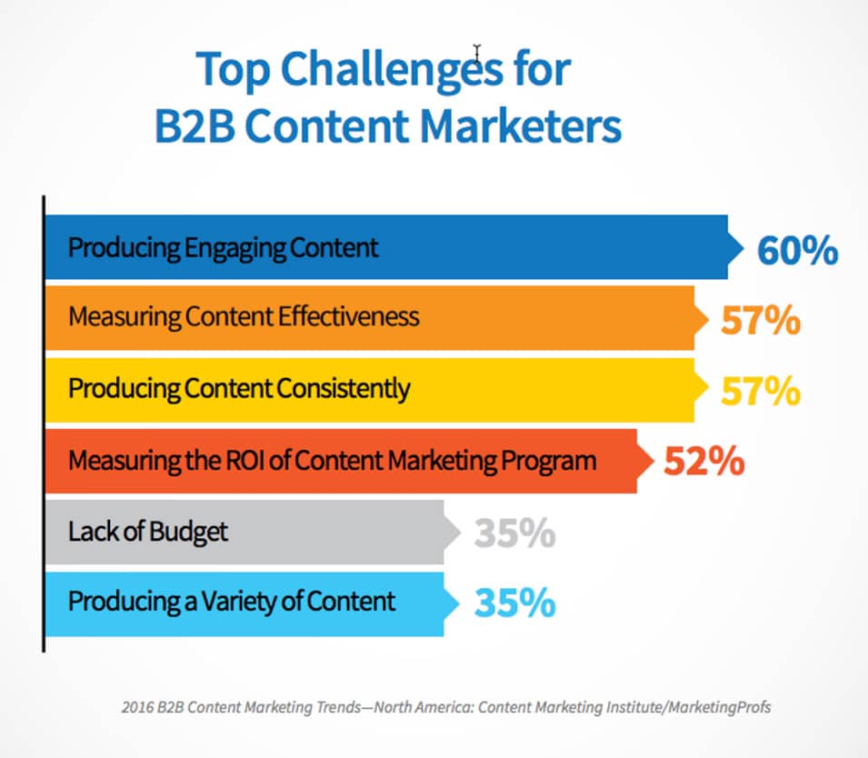 60% of content marketers struggle to create engaging content