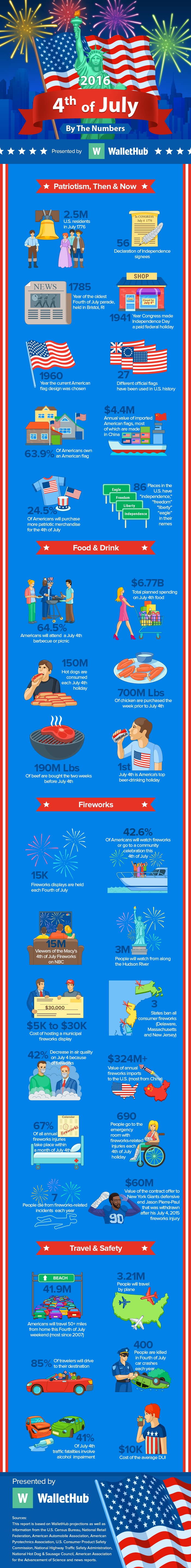 4th of July 2016 By the Numbers [Infographic]