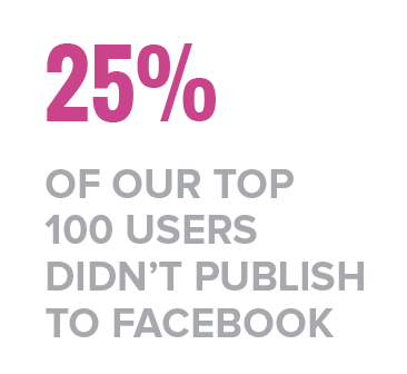 25% don't publish to Facebook