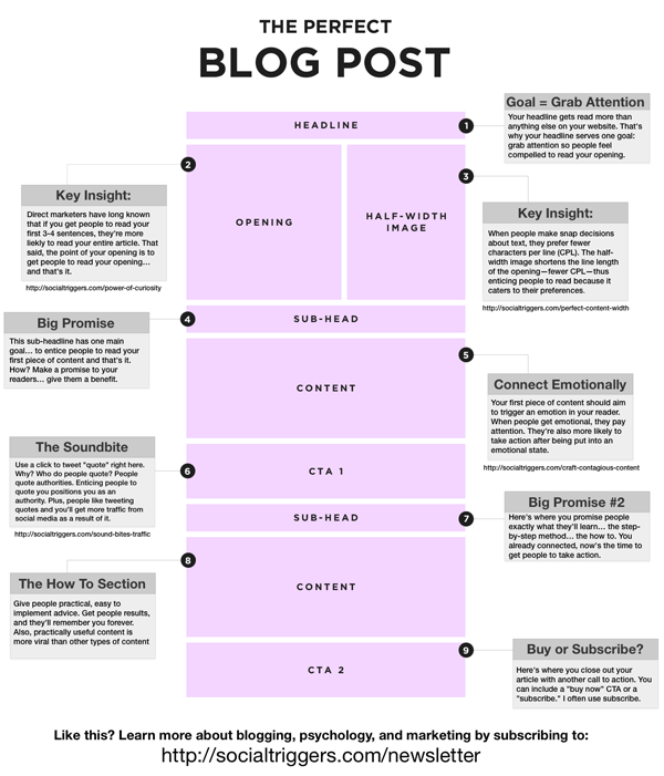 9 Components of The Perfect Blog Post