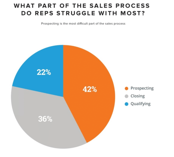 pie-chart-of-the-most-difficult-part-of-the-sales-process-prospecting