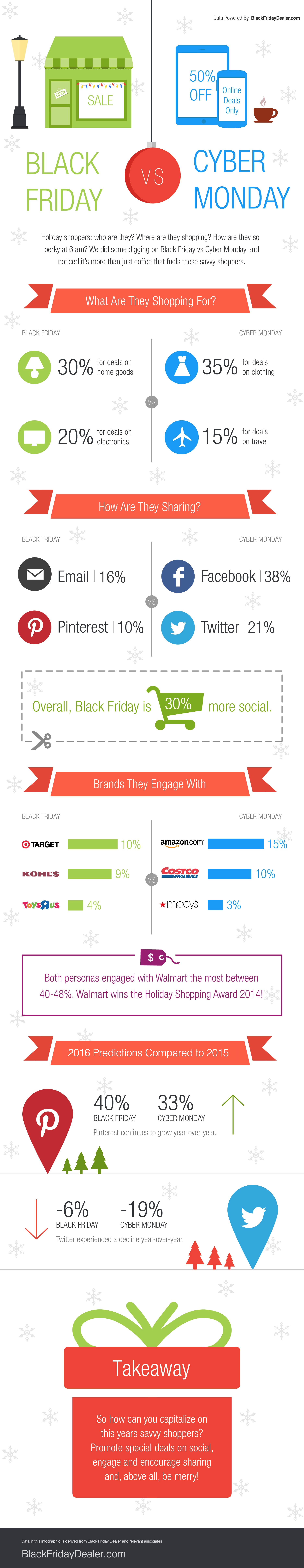 Black Friday vs. Cyber Monday Engagement Stats