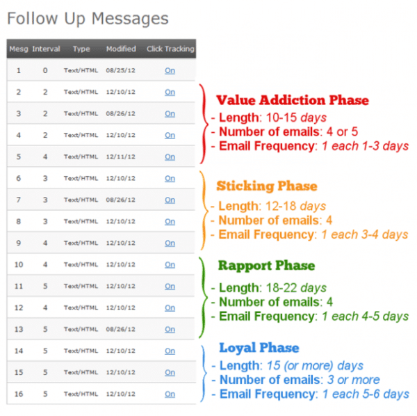 Autoresponder diagram for Contest Follow-Up