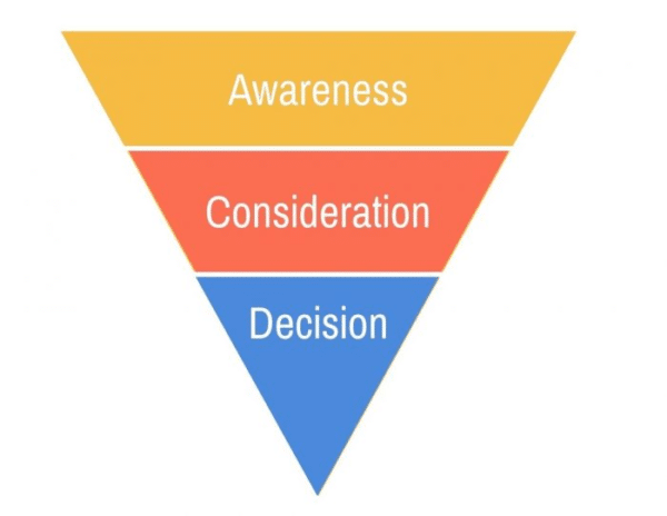 Awareness-Consideration-Decision