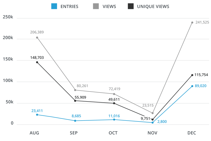 Customer Success Story: A Focus On Leads (Not Social Media) Increased Engagement