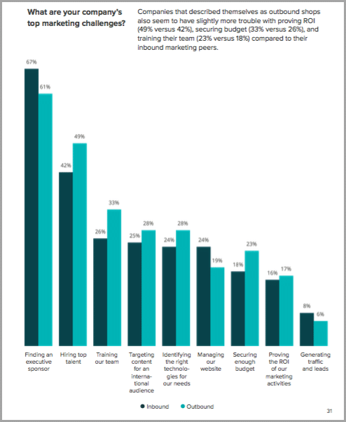 What are your company's top marketing challanges graph