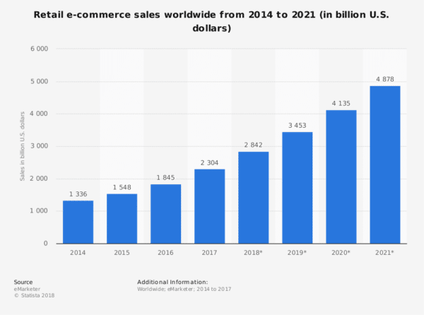 Retail e-commerce sales worldwide from 2014 to 2021 for Powerful Following for Your eCommerce Business