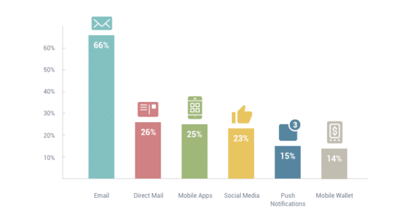 Campaign monitor for Email vs Social Media Growing a List Instead of a Following