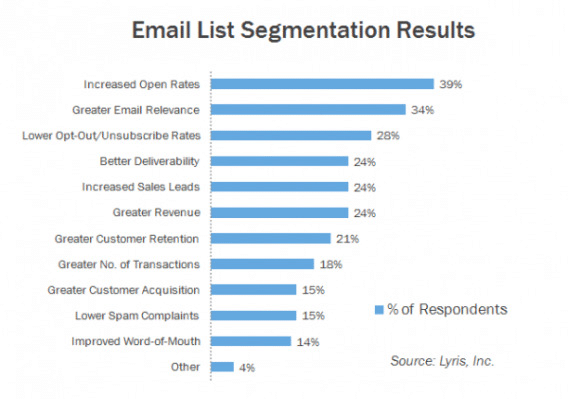 Email List Segmentation Result for Email vs Social Media Growing a List Instead of a Following