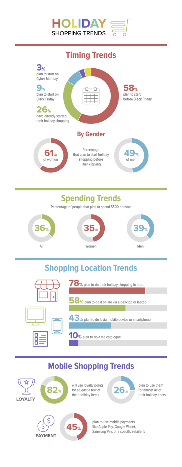 Holiday 2015 Shopping Trends [Infographic]