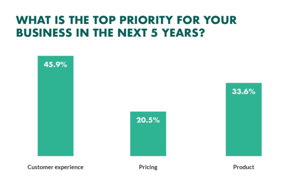 What-is-the-top-priority-for-your-business-in-the-next-5-years