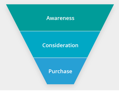 Sales funnel chart