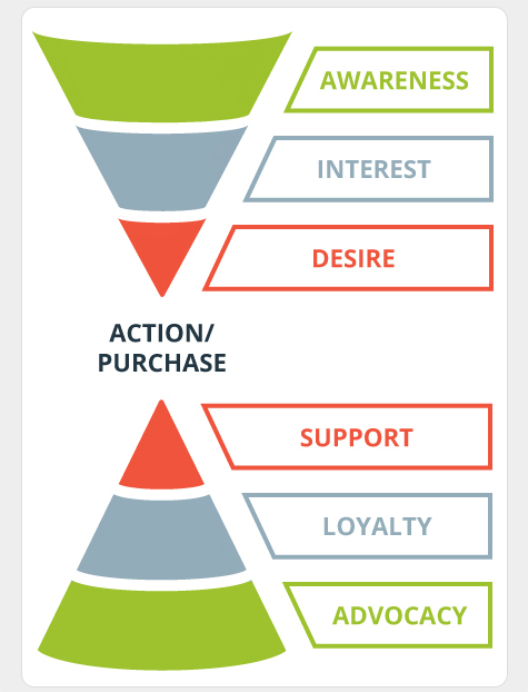 buying-cycle hourglass