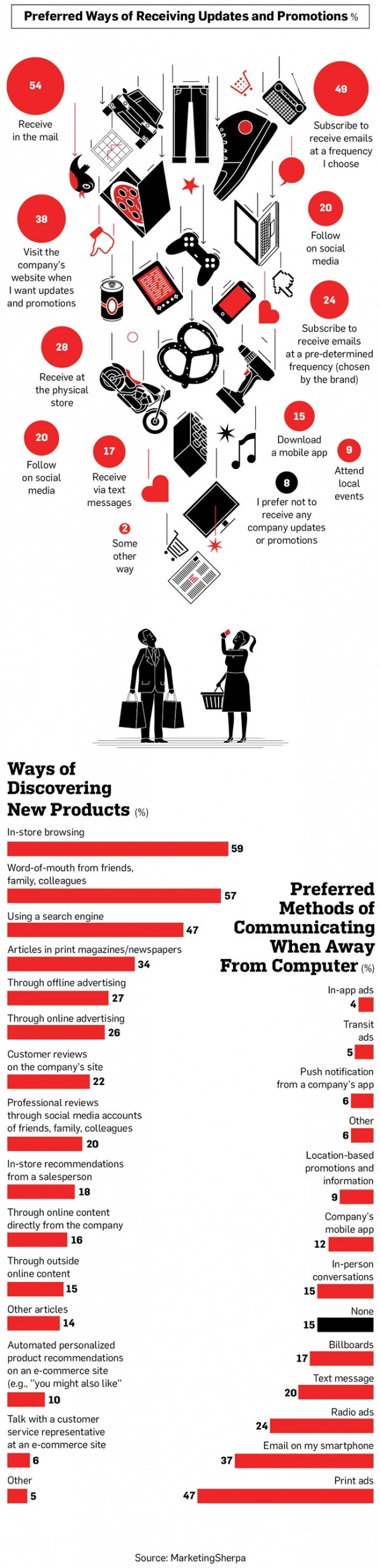How do Your Customers Prefer to Receive Promotions From You? [Infographic]