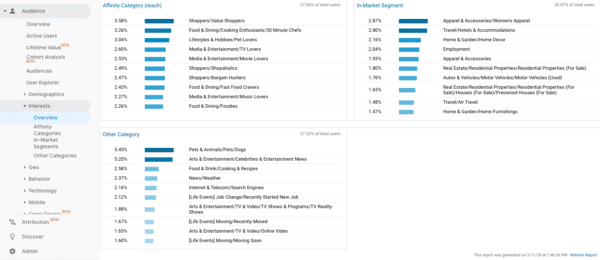 Facebook insight or Google analytics interest overview about pet for Interests