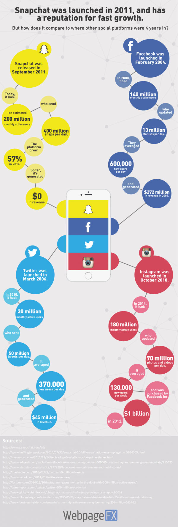 Snapchat by the Numbers [Infographic]