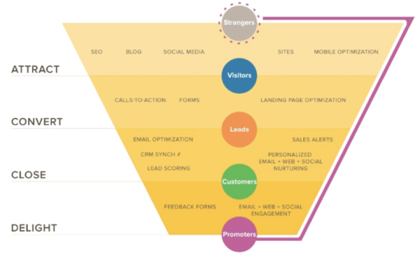 Inbound marketing funnel - social media leads