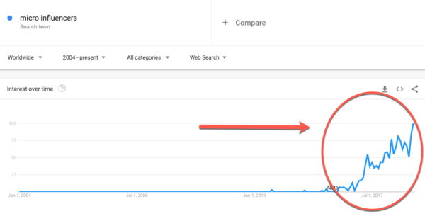 Choose topics carefully like micro influencers for Authentic Social Media Sharing