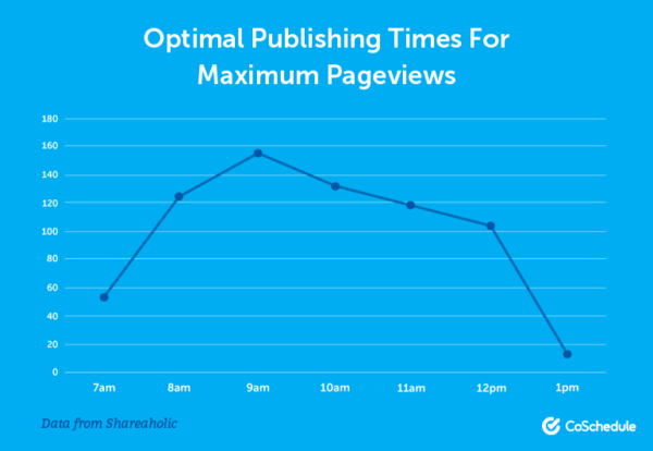 Optimal Publishing Times for Maximum Pagereviews for Authentic Social Media Sharing
