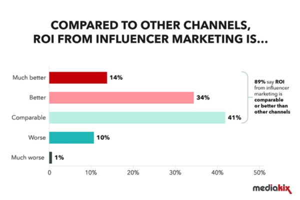 Influencer Campaigns for Marketing Tactics