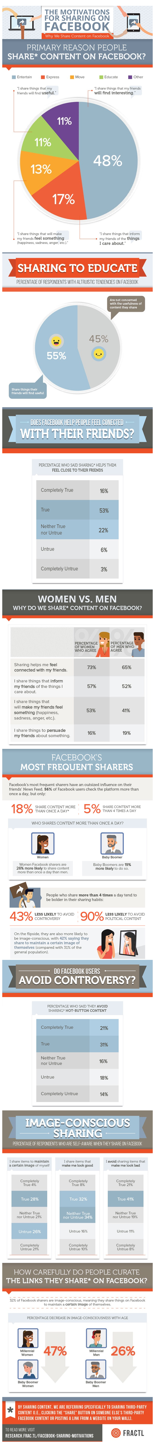 What Makes People Share on Facebook [Infographic]