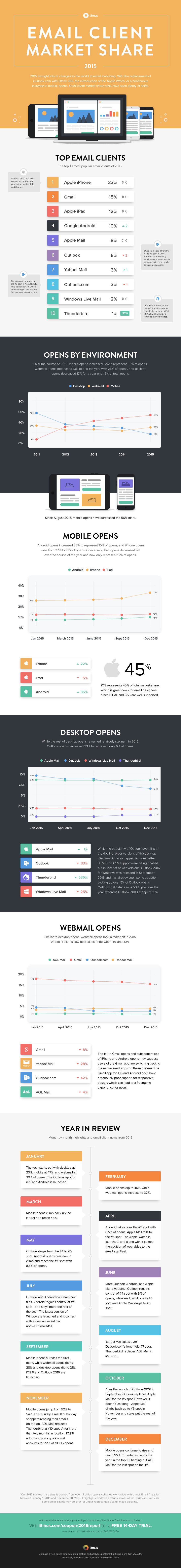 How are Users Reading Your Emails? [Infographic]